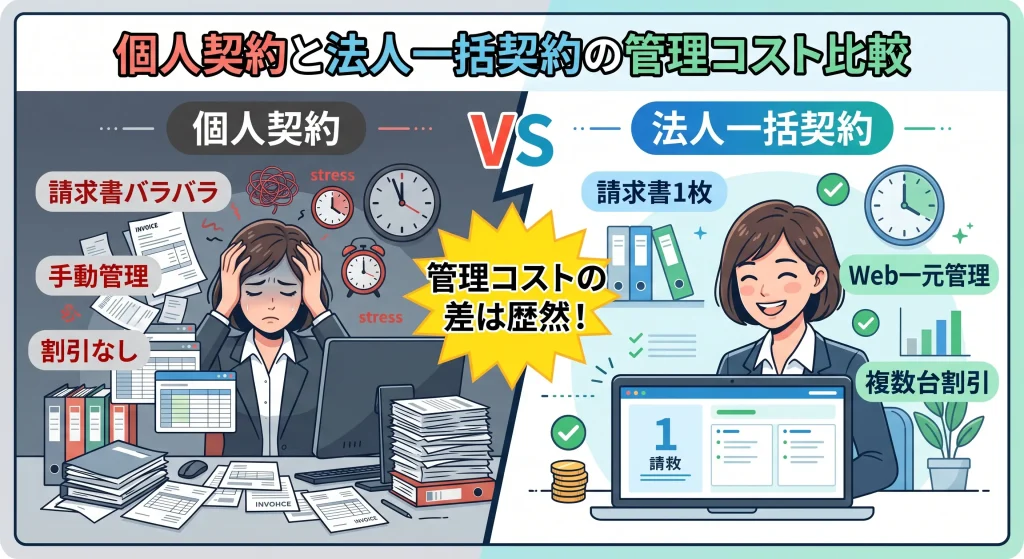 個人契約と法人一括契約の請求書管理と経理負担の比較図解