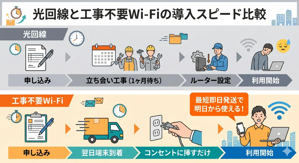 光回線と工事不要Wi-Fiの導入スピードと手間の比較図解