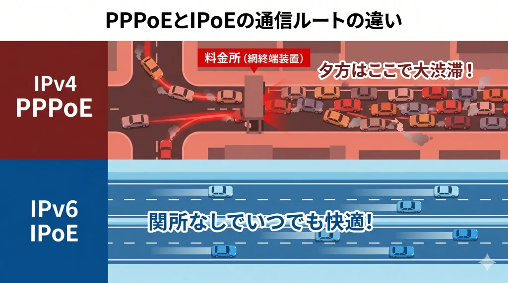 IPv4 PPPoEとIPv6 IPoEの通信ルートと渋滞の仕組みを図解