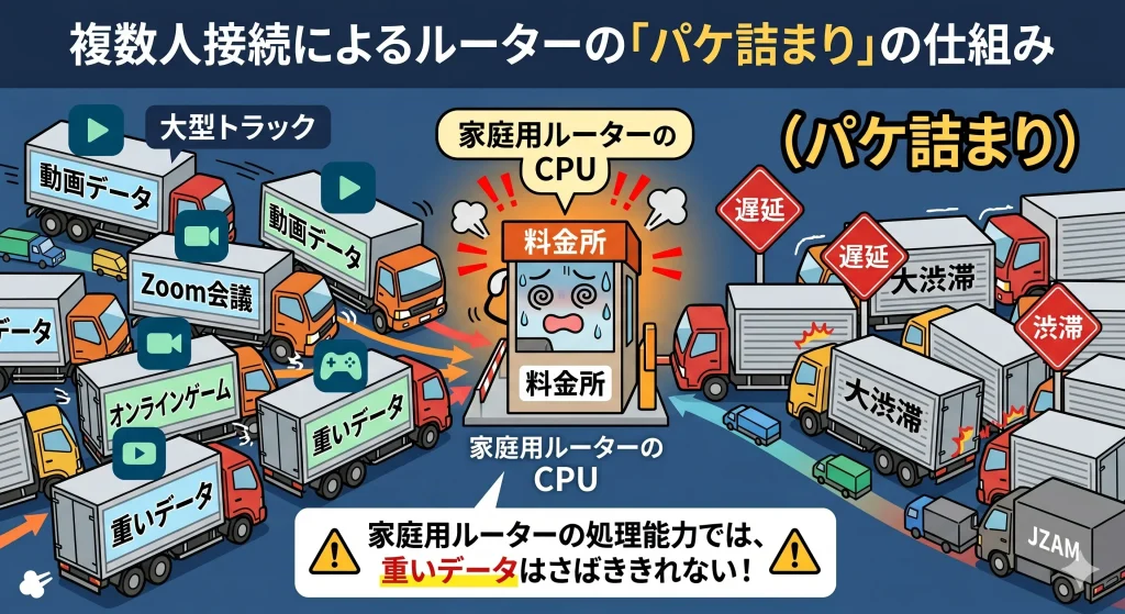 レンタルスペースでの複数人接続による家庭用ルーターのパケ詰まり（CPUパンク）の仕組み