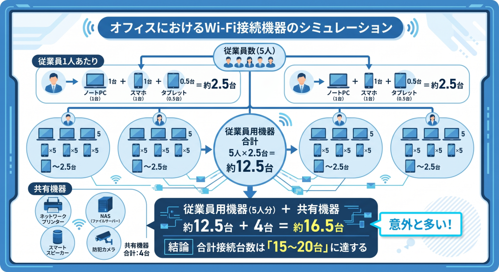 従業員5人のオフィスにおけるWi-Fi同時接続台数のシミュレーション図