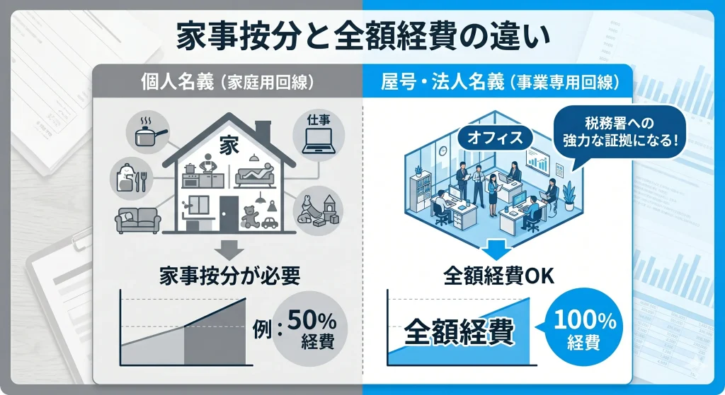 個人名義の家事按分と法人名義の全額経費の違いを図解