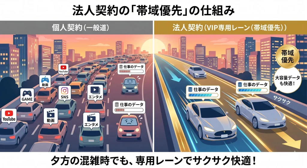 ネット回線の法人契約における帯域優先機能（通信速度の安定化）の仕組み