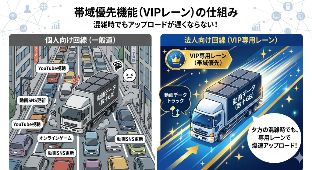 法人向け光回線の帯域優先機能によるアップロード速度安定化の仕組み