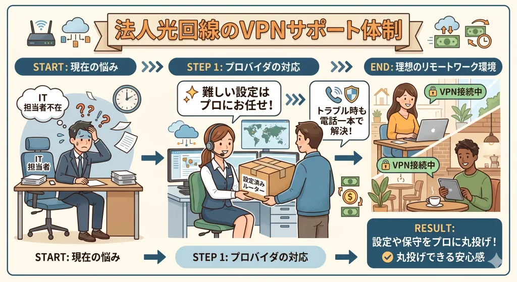 法人向け光回線のVPN導入サポートのフロー図