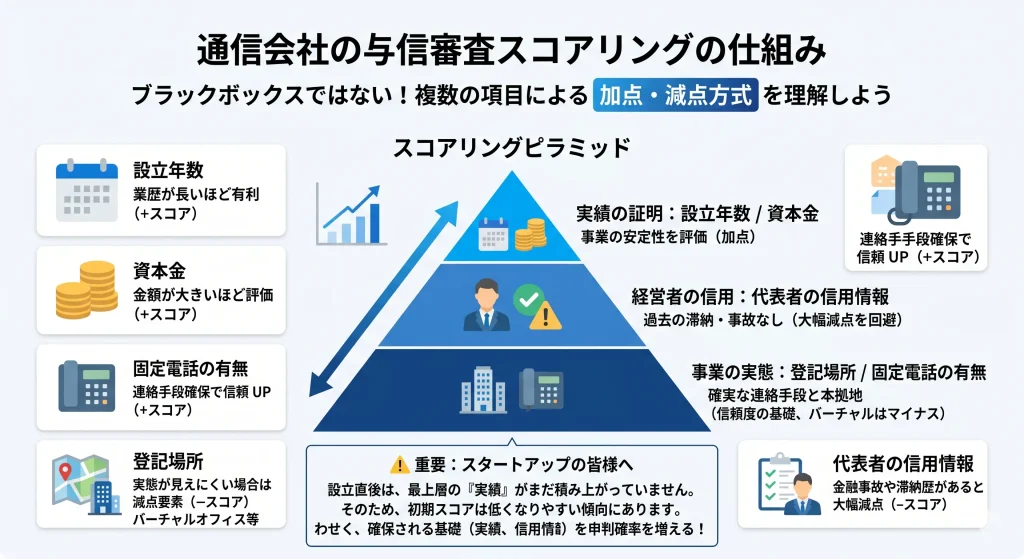 法人回線の与信審査でチェックされる主な項目とスコアリングの仕組み