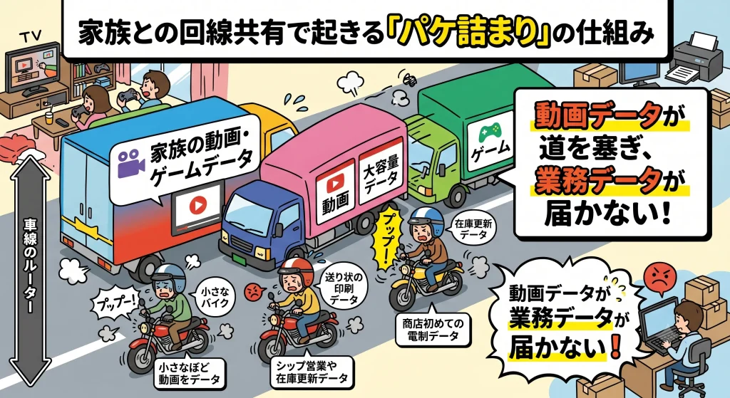 自宅ネットショップにおける家族の動画視聴によるルーターのパケ詰まりの仕組み