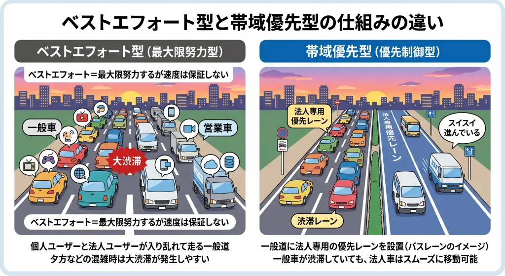 ベストエフォート型と帯域優先型のインターネット回線の仕組みの違いを図解