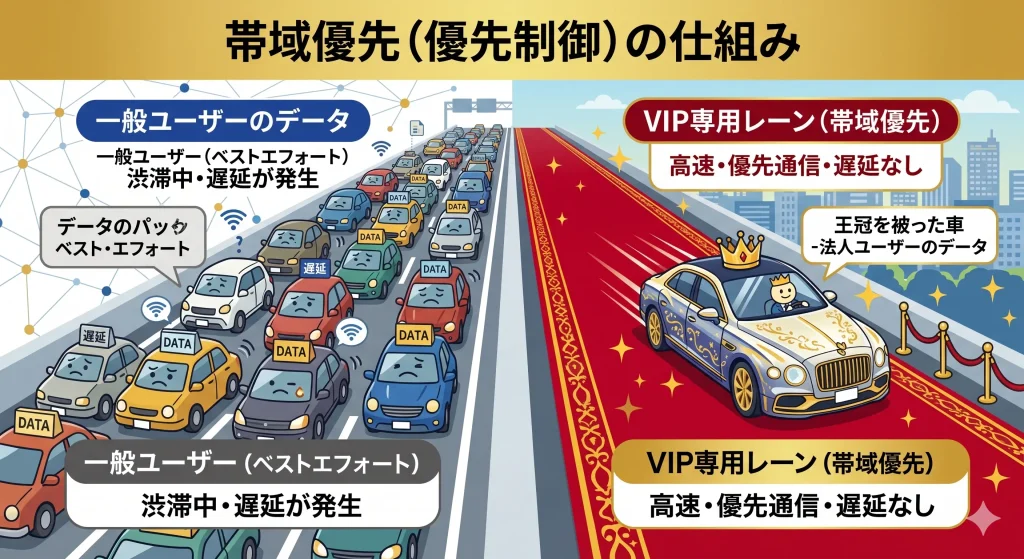 帯域優先（優先制御）によるVIP専用レーンの図解