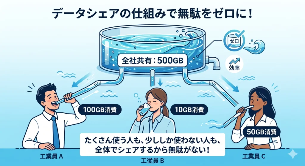 法人Wi-Fiのデータシェア機能の仕組みとメリットの図解