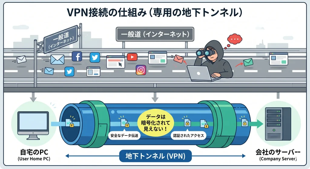 VPN接続を専用の地下トンネルに例えた図解